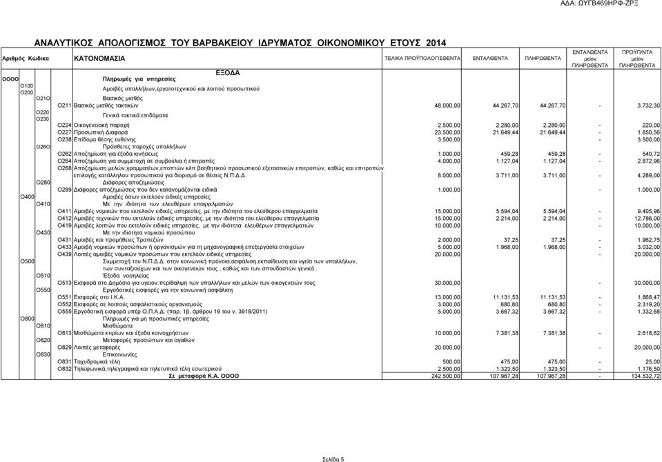 500,00 2.280,00 2.280,00-220,00 Ο227 Προσωπική Διαφορά 23.500,00 21.649,44 21.649,44-1.850,56 Ο238 Επίδομα θέσης ευθύνης 3.500,00-3.