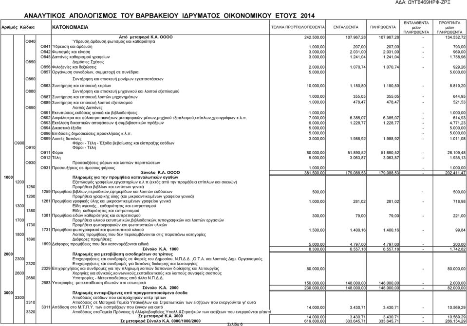 031,00-969,00 Ο845 Δαπάνες καθαρισμού γραφείων 3.000,00 1.241,04 1.241,04-1.758,96 Ο850 Δημόσιες Σχέσεις Ο856 Φιλοξενίες και δεξιώσεις 2.000,00 1.070,74 1.