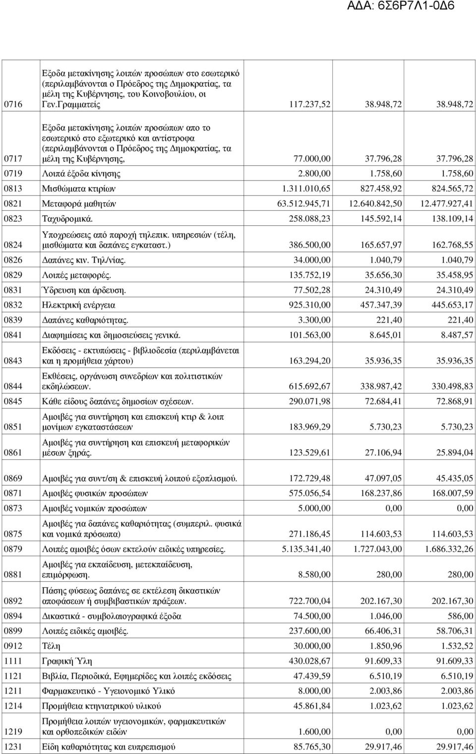 796,28 0719 Λοιπά έξοδα κίνησης 2.800,00 1.758,60 1.758,60 0813 Μισθώµατα κτιρίων 1.311.010,65 827.458,92 824.565,72 0821 Μεταφορά µαθητών 63.512.945,71 12.640.842,50 12.477.927,41 0823 Ταχυδροµικά.