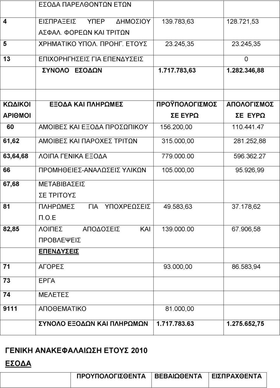 27 66 ΠΡΟΜΗΘΕΙΕΣ-ΑΝΑΛΩΣΕΙΣ ΥΛΙΚΩΝ 105.000,00 95.926,99 67,68 ΜΕΤΑΒΙΒΑΣΕΙΣ ΣΕ ΤΡΙΤΟΥΣ 81 ΠΛΗΡΩΜΕΣ ΓΙΑ ΥΠΟΧΡΕΩΣΕΙΣ Π.Ο.Ε 82,85 ΛΟΙΠΕΣ ΑΠΟΔΟΣΕΙΣ ΚΑΙ ΠΡΟΒΛΕΨΕΙΣ ΕΠΕΝΔΥΣΕΙΣ 49.583,63 37.178,62 139.000.00 67.