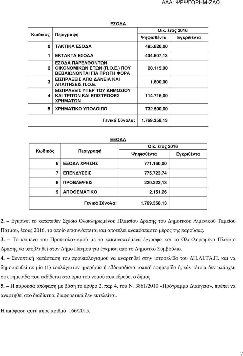 έτος 2016 Εγκριθέντα 6 ΕΞΟ Α ΧΡΗΣΗΣ 771.160,00 7 ΕΠΕΝ ΥΣΕΙΣ 775.723,74 8 ΠΡΟΒΛΕΨΕΙΣ 220.323,13 9 ΑΠΟΘΕΜΑΤΙΚΟ 2.151,26 Γενικά Σύνολα: 1.769.358,13 2.