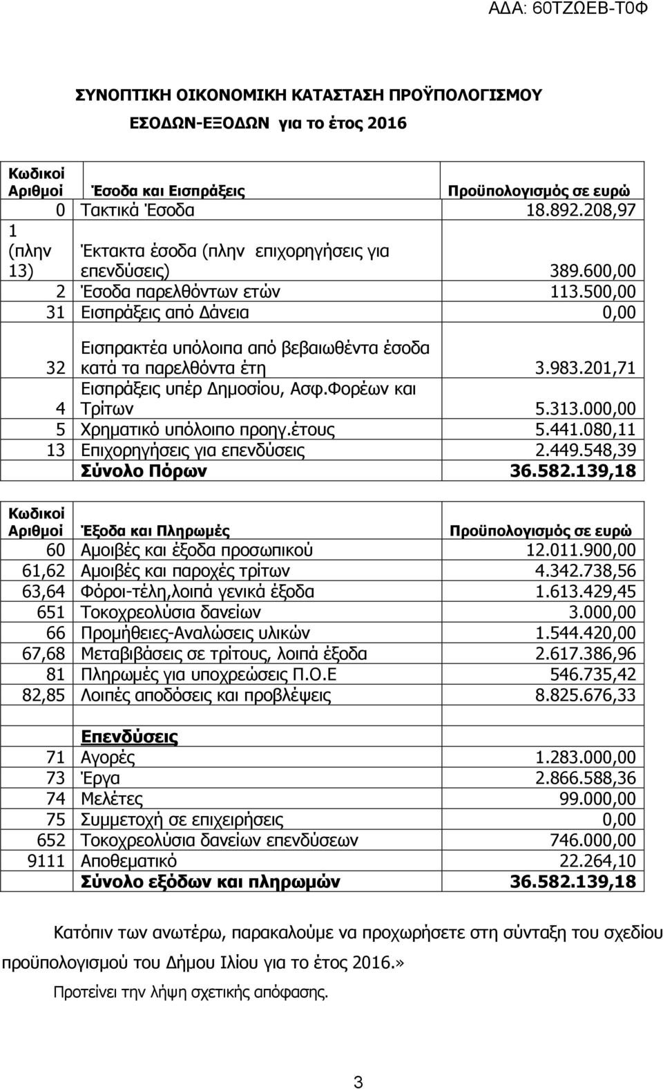 500,00 31 Εισπράξεις από Δάνεια 0,00 32 Εισπρακτέα υπόλοιπα από βεβαιωθέντα έσοδα κατά τα παρελθόντα έτη 3.983.201,71 Εισπράξεις υπέρ Δημοσίου, Ασφ.Φορέων και Τρίτων 5.313.