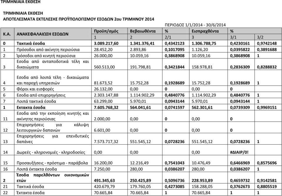 000,00 10.059,16 0,3868908 10.059,16 0,3868908 1 3 Εςοδα από ανταποδοτικά τζλθ και δικαιϊματα 560.513,00 191.798,81 0,3421844 158.