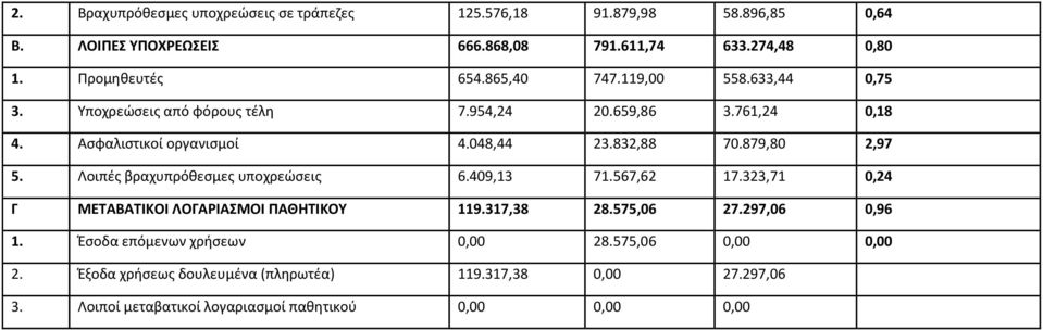 879,80 2,97 5. Λοιπζσ βραχυπρόκεςμεσ υποχρεϊςεισ 6.409,13 71.567,62 17.323,71 0,24 Γ ΜΕΤΑΒΑΤΙΚΟΙ ΛΟΓΑΙΑΣΜΟΙ ΡΑΘΗΤΙΚΟΥ 119.317,38 28.575,06 27.297,06 0,96 1.