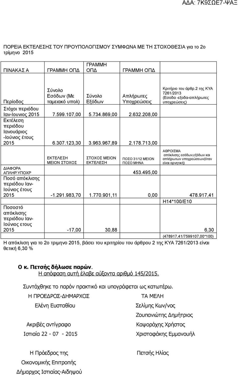 2 της ΚΥΑ 7261/2013 (Εσοδα -εξοδα-απλήρωτες υποχρεώσεις) ΕΚΤΕΛΕΣΗ ΜΕΙΟΝ ΣΤΟΧΟΣ ΣΤΟΧΟΣ ΜΕΙΟΝ ΕΚΤΕΛΕΣΗ ΠΟΣΟ 31/12 ΜΕΙΟΝ ΠΟΣΟ ΜΗΝΑ ΑΘΡΟΙΣΜΑ απόκλισης εσόδων,εξόδων και απλήρωτων υποχρεώσεων(όταν είναι