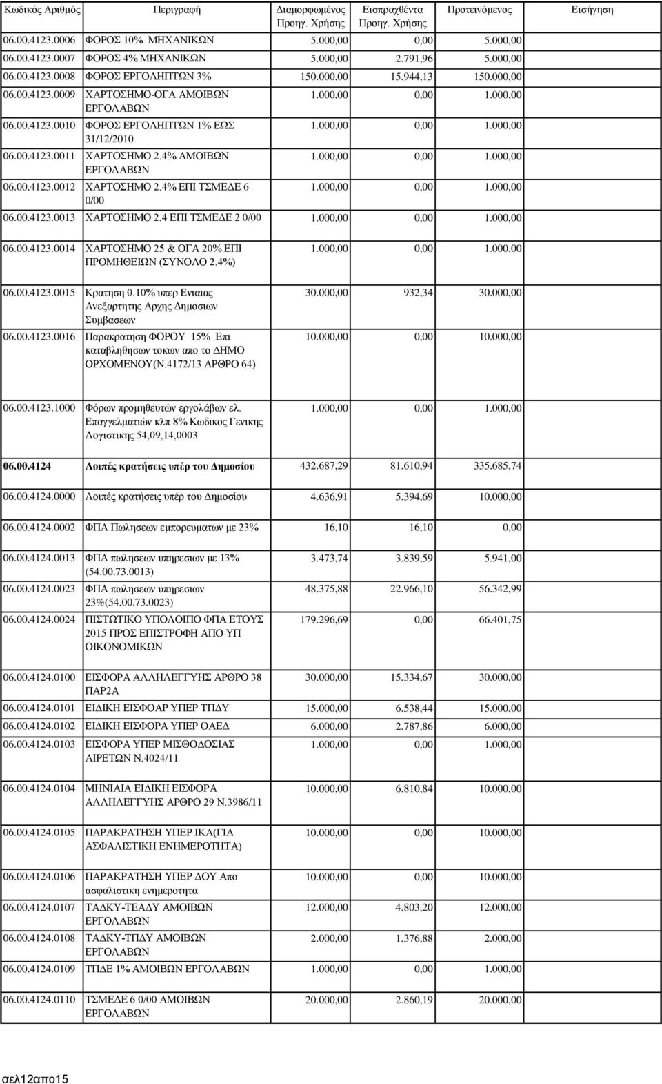 4%) 06.00.4123.0015 Κρατηση 0.10% υπερ Ενιαιας Ανεξαρτητης Αρχης Δημοσιων Συμβασεων 06.00.4123.0016 Παρακρατηση ΦΟΡΟΥ 15% Επι καταβληθησων τοκων απο το ΔΗΜΟ ΟΡΧΟΜΕΝΟΥ(Ν.4172/13 ΑΡΘΡΟ 64) 30.