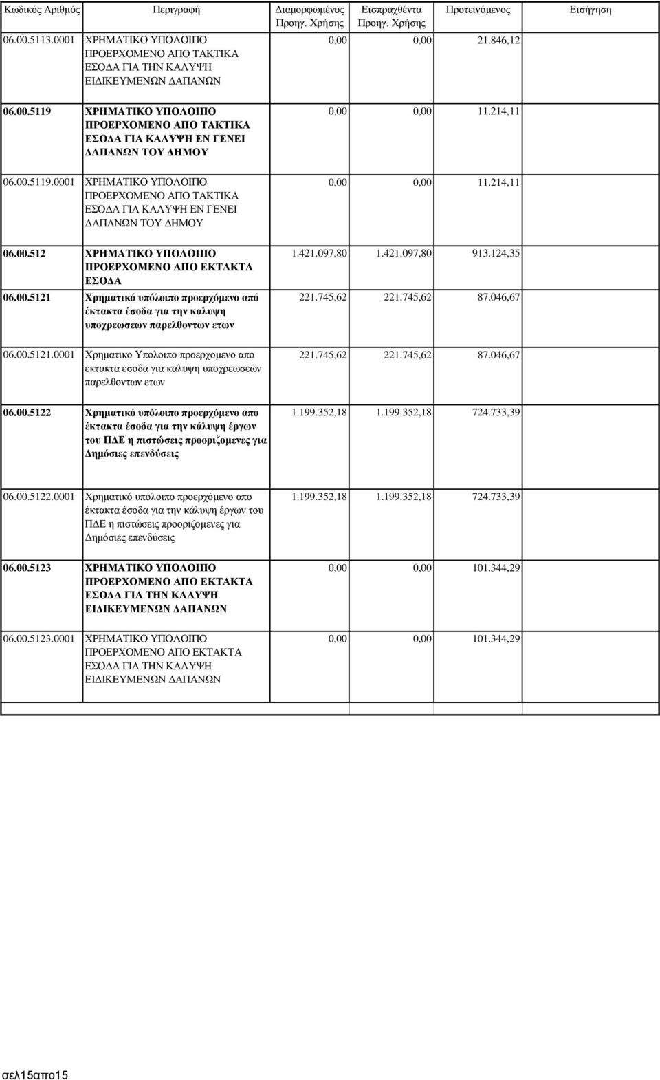 00.5121.0001 Χρηματικο Υπολοιπο προερχομενο απο εκτακτα εσοδα για καλυψη υποχρεωσεων παρελθοντων ετων 06.00.5122 Χρηματικό υπόλοιπο προερχόμενο απο έκτακτα έσοδα για την κάλυψη έργων του ΠΔΕ η πιστώσεις προοριζομενες για Δημόσιες επενδύσεις 0,00 0,00 11.