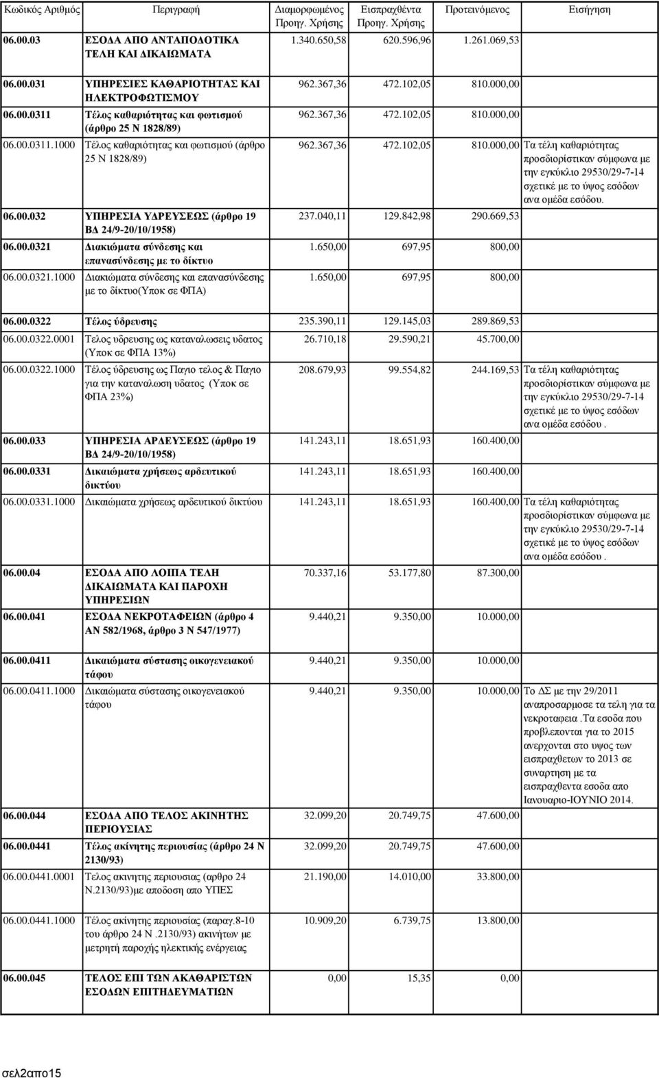 Διακιώματα σύνδεσης και επανασύνδεσης με το δίκτυο 06.00.0321.1000 Διακιώματα σύνδεσης και επανασύνδεσης με το δίκτυο(υποκ σε ΦΠΑ) 962.367,36 472.102,05 810.