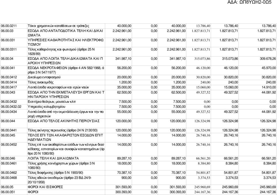 242.961,00 0,00 2.242.961,00 1.827.813,71 1.827.813,71 1.827.813,71 1828/89) 06.00.04 ΕΣΟ Α ΑΠΟ ΛΟΙΠΑ ΤΕΛΗ ΙΚΑΙΩΜΑΤΑ ΚΑΙ Π 341.987,10 0,00 341.987,10 315.073,86 315.073,86 309.