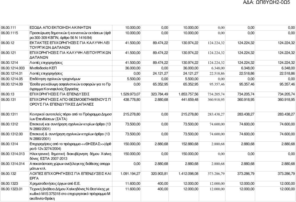 00.1214 Λοιπές επιχορηγήσεις 41.500,00 89.474,22 130.974,22 124.224,32 124.224,32 124.224,32 06.00.1214.003 Μισθοδοσία ΚΕΠ 36.000,00 0,00 36.000,00 6.348,00 6.348,00 6.348,00 06.00.1214.01 Λοιπές επιχορηγήσεις 0,00 24.