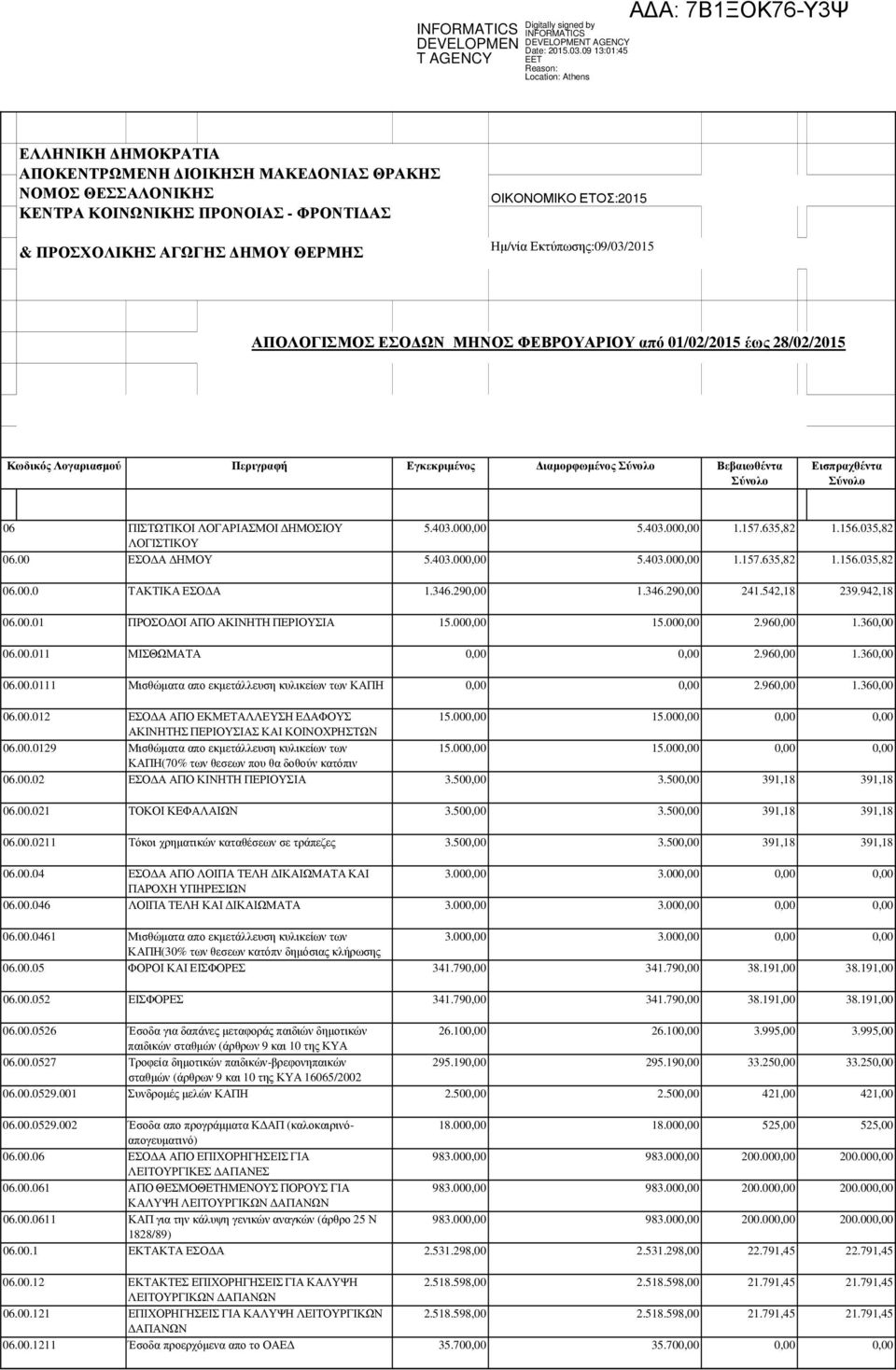 ΗΜΟΣΙΟΥ 5.403.00 5.403.00 1.157.635,82 1.156.035,82 ΛΟΓΙΣΤΙΚΟΥ 06.00 ΕΣΟ Α ΗΜΟΥ 5.403.00 5.403.00 1.157.635,82 1.156.035,82 06.00.0 ΤΑΚΤΙΚΑ ΕΣΟ Α 1.346.29 1.346.29 241.542,18 239.942,18 06.00.01 ΠΡΟΣΟ ΟΙ ΑΠΟ ΑΚΙΝΗΤΗ ΠΕΡΙΟΥΣΙΑ 15.