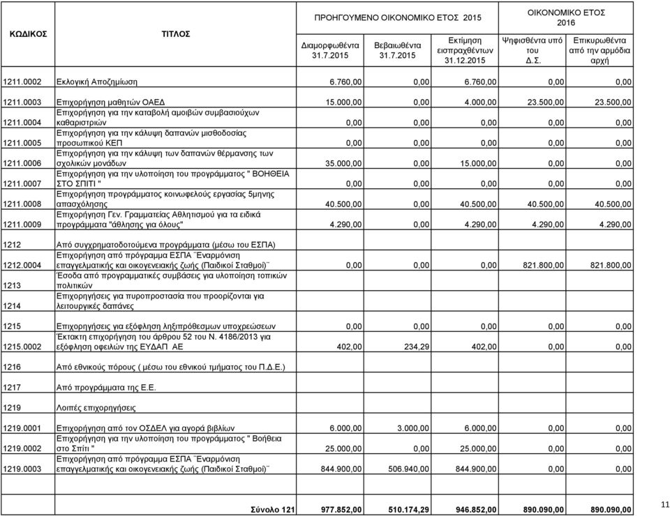 0006 Επιχορήγηση για την κάλυψη των δαπανών θέρµανσης των σχολικών µονάδων 35.000,00 0,00 15.000,00 0,00 0,00 1211.