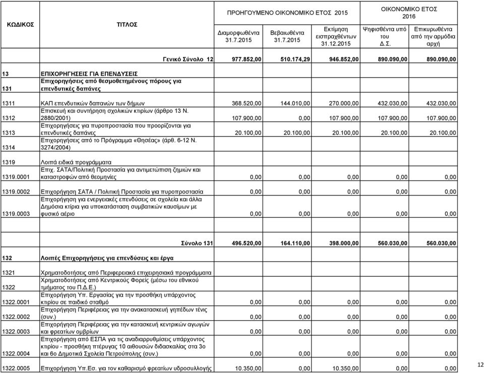 900,00 107.900,00 107.900,00 1313 Επιχορηγήσεις για πυροπροστασία που προορίζονται για επενδυτικές δαπάνες 20.100,00 20.100,00 20.100,00 20.100,00 20.100,00 1314 Επιχορηγήσεις από το Πρόγραµµα «Θησέας» (άρθ.