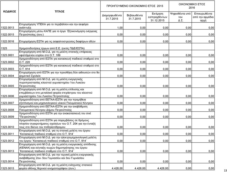 . για τη µελέτη στατικής επάρκειας υφιστάµενου κτιρίου στο Ο.Τ. 189 0,00 0,00 0,00 0,00 0,00 1323.0002 Χρηµατοδότηση από ΕΣΠΑ για κατασκευή παιδικού σταθµού στο Ο.Τ. 220 0,00 0,00 0,00 0,00 0,00 1323.
