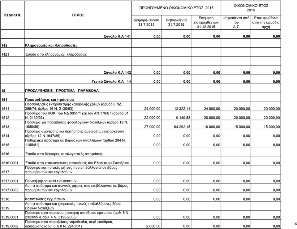 000,00 13.322,11 24.000,00 20.000,00 20.000,00 1512 Πρόστιµα ΚΟΚ, Ν 805/71 και ΑΝ 170/67 (άρθρο 31 Ν. 2130/93) 22.000,00 9.149,53 20.000,00 20.000,00 20.000,00 1513 Πρόστιµα για παραβάσεις φορολογικών διατάξεων (άρθρο 19 Ν.