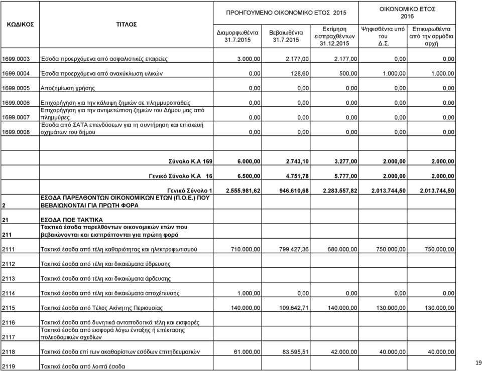 0007 Επιχορήγηση για την αντιµετώπιση ζηµιών ήµου µας από πληµµύρες 0,00 0,00 0,00 0,00 0,00 1699.