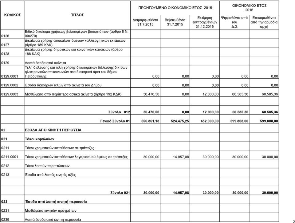 0001 Τέλη διέλευσης και τέλη χρήσης δικαιωµάτων διέλευσης δικτύων ηλεκτρονικών επικοινωνιών στα διοικητικά όρια δήµου Πετρούπολης 0,00 0,00 0,00 0,00 0,00 0129.
