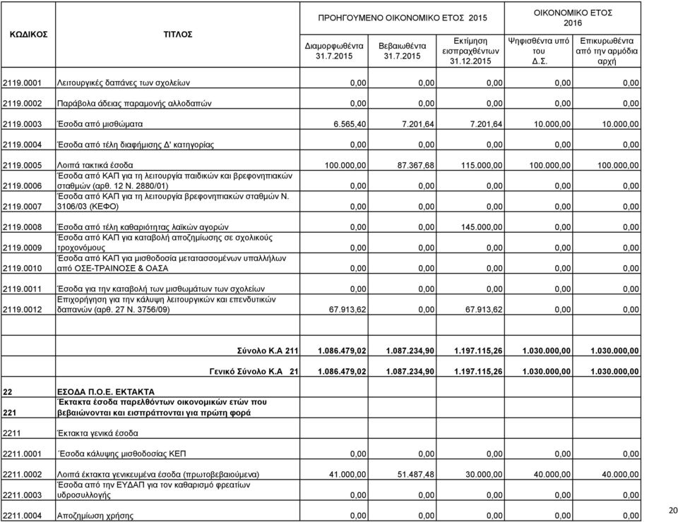 12 Ν. 2880/01) 0,00 0,00 0,00 0,00 0,00 2119.0007 Έσοδα από ΚΑΠ για τη λειργία βρεφονηπιακών σταθµών Ν. 3106/03 (ΚΕΦΟ) 0,00 0,00 0,00 0,00 0,00 2119.