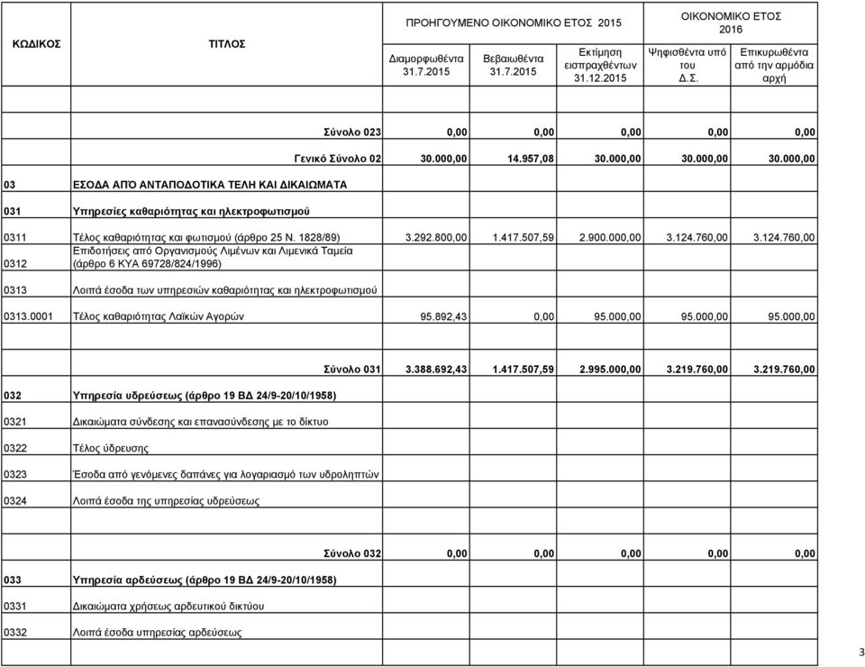 760,00 3.124.760,00 Επιδοτήσεις από Οργανισµούς Λιµένων και Λιµενικά Ταµεία 0312 (άρθρο 6 ΚΥΑ 69728/824/1996) 0313 Λοιπά έσοδα των υπηρεσιών καθαριότητας και ηλεκτροφωτισµού 0313.