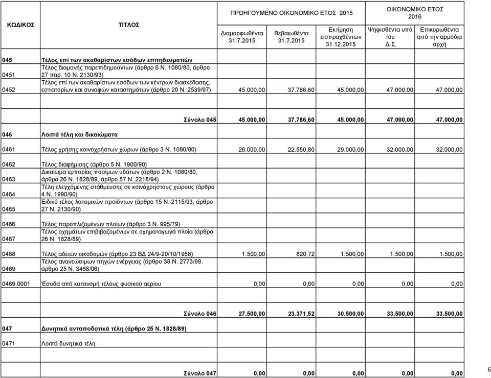 000,00 47.000,00 046 Λοιπά τέλη και δικαιώµατα Σύνολο 045 45.000,00 37.786,60 45.000,00 47.000,00 47.000,00 0461 Τέλος χρήσης κοινοχρήστων χώρων (άρθρο 3 Ν. 1080/80) 26.000,00 22.550,80 29.000,00 32.