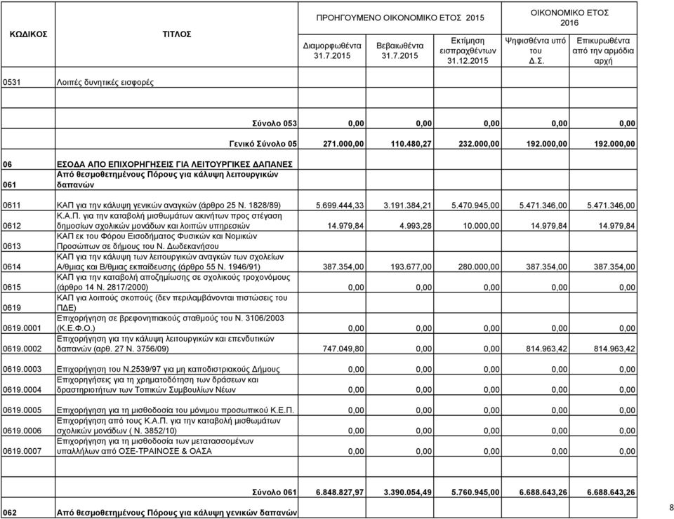 Α.Π. για την καταβολή µισθωµάτων ακινήτων προς στέγαση δηµοσίων σχολικών µονάδων και λοιπών υπηρεσιών 14.979,84 4.993,28 10.000,00 14.979,84 14.