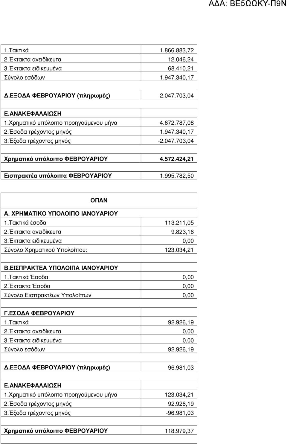 424,21 Εισπρακτέα υπόλοιπα ΦΕΒΡΟΥΑΡΙΟΥ 1.995.782,50 ΟΠΑΝ 1.Τακτικά έσοδα 113.211,05 2.Έκτακτα ανειδίκευτα 9.823,16 Σύνολο Χρηµατικού Υπολοίπου: 123.034,21 1.Τακτικά 92.