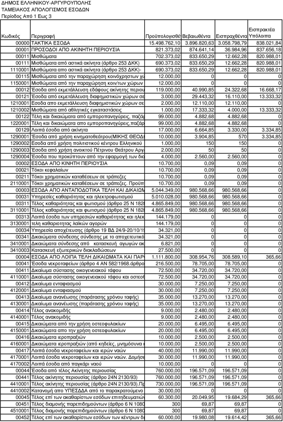 988,01 00111 Μισθώµατα από αστικά ακίνητα (άρθρο 253 ΚΚ) 690.373,02 833.650,29 12.662,28 820.988,01 1110001 Μισθώµατα απο αστικά ακίνητα (άρθρο 253 ΚΚ)- 690.373,02 833.650,29 12.662,28 820.988,01 00115 Μισθώµατα από την παραχώρηση κοινόχρηστων χώρων 12.