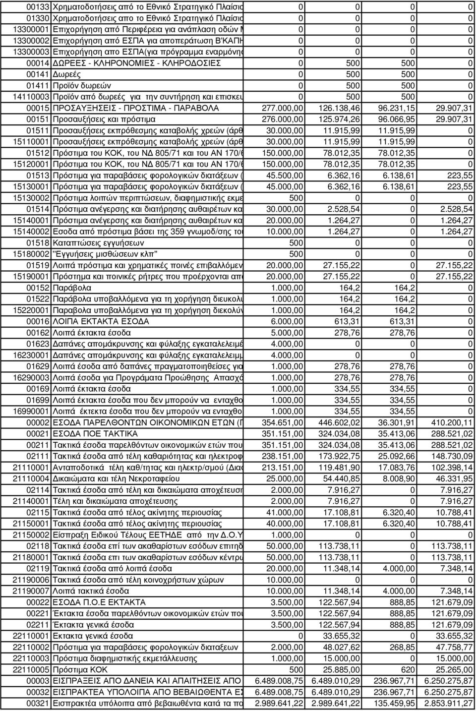00141 ωρεές 0 500 500 0 01411 Προϊόν δωρεών 0 500 500 0 14110003 Προϊόν από δωρεές για την συντήρηση και επισκευή Παιδικών 0 500 500 0 00015 ΠΡΟΣΑΥΞΗΣΕΙΣ - ΠΡΟΣΤΙΜΑ - ΠΑΡΑΒΟΛΑ 277.000,00 126.