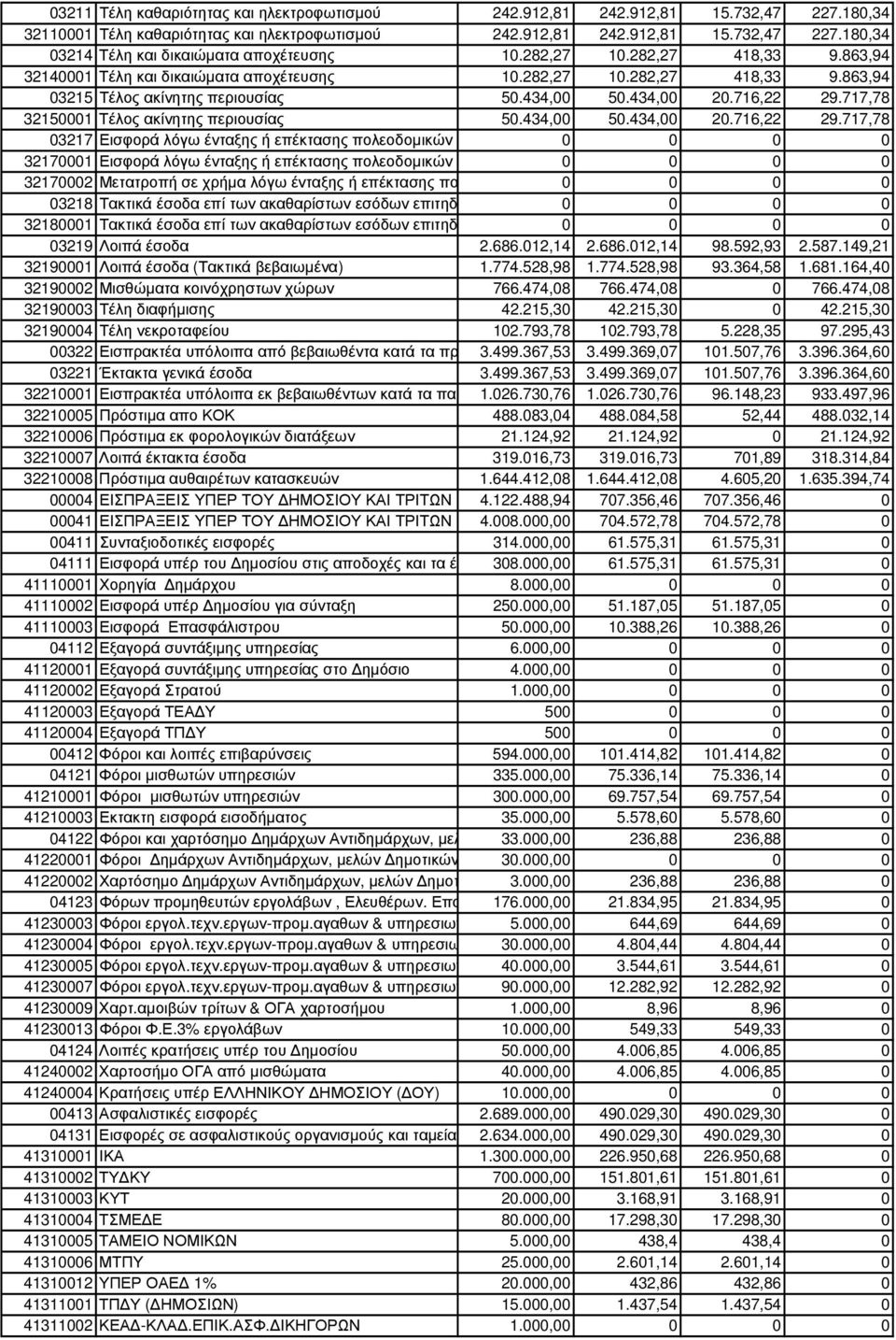 717,78 32150001 Τέλος ακίνητης περιουσίας 50.434,00 50.434,00 20.716,22 29.