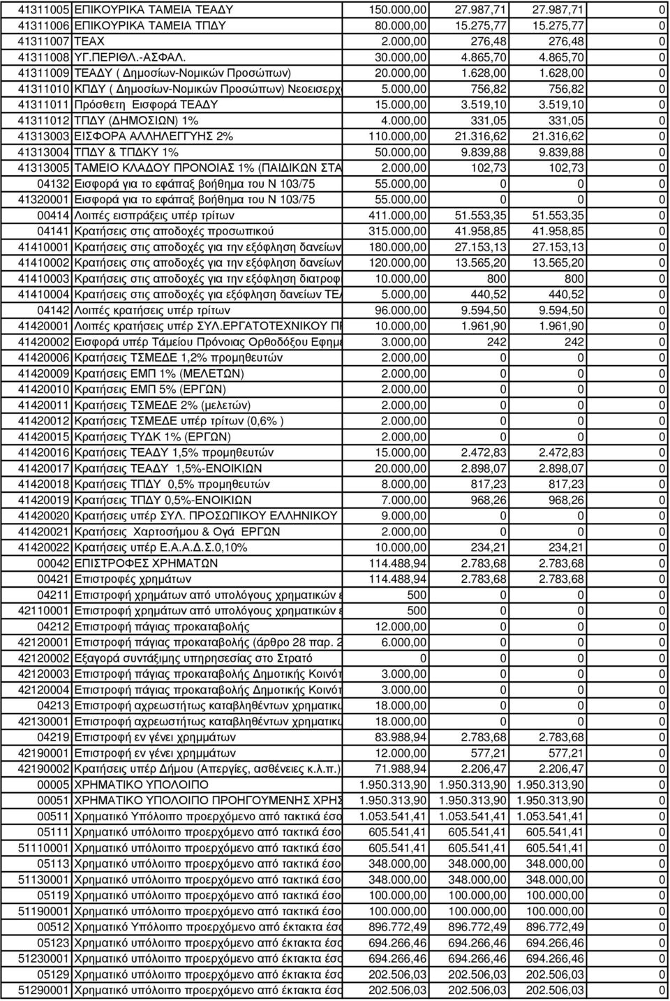 000,00 756,82 756,82 0 41311011 Πρόσθετη Εισφορά ΤΕΑ Υ 15.000,00 3.519,10 3.519,10 0 41311012 ΤΠ Υ ( ΗΜΟΣΙΩΝ) 1% 4.000,00 331,05 331,05 0 41313003 ΕΙΣΦΟΡΑ ΑΛΛΗΛΕΓΓΥΗΣ 2% 110.000,00 21.316,62 21.