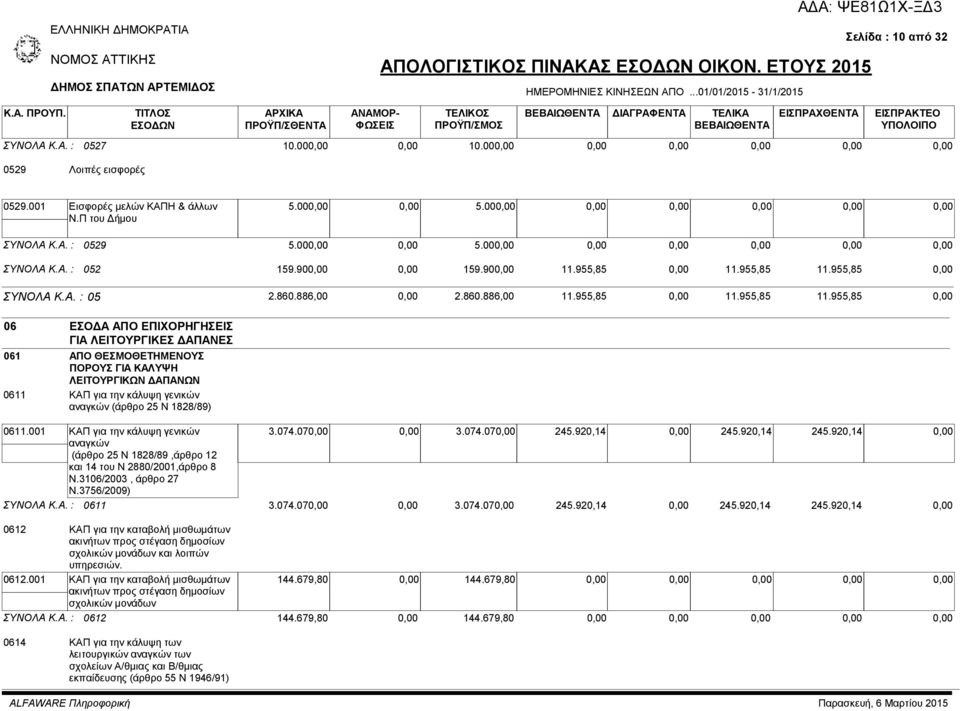 001 ΚΑΠ για την κάλυψη γενικών αναγκών (άρθρο 25 Ν 1828/89,άρθρο 12 και 14 του Ν 2880/2001,άρθρο 8 Ν.3106/2003, άρθρο 27 Ν.3756/2009) 3.074.07 3.074.07 245.920,14 245.920,14 245.920,14 ΣΥΝΟΛΑ Κ.Α. : 0611 3.