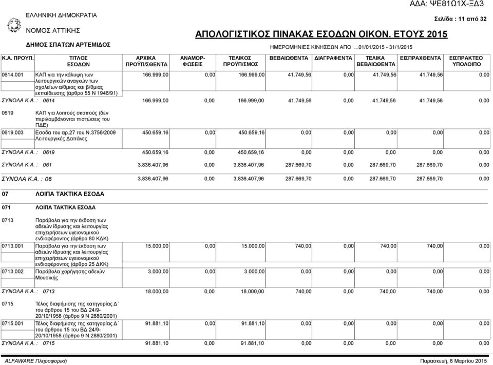 659,16 450.659,16 ΣΥΝΟΛΑ Κ.Α. : 0619 450.659,16 450.659,16 ΣΥΝΟΛΑ Κ.Α. : 061 3.836.407,96 3.836.407,96 287.669,70 287.