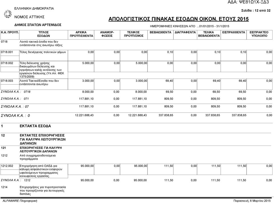 00 3.00 69,40 69,40 69,40 ΣΥΝΟΛΑ Κ.Α. : 0718 8.00 8.00 69,50 69,50 69,50 ΣΥΝΟΛΑ Κ.Α. : 071 117.881,10 117.881,10 809,50 809,50 809,50 ΣΥΝΟΛΑ Κ.Α. : 07 117.881,10 117.881,10 809,50 809,50 809,50 ΣΥΝΟΛΑ Κ.Α. : 0 12.