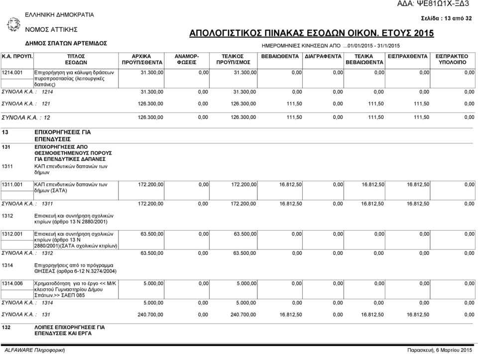 30 111,50 111,50 111,50 13 ΕΠΙΧΟΡΗΓΗΣΕΙΣ ΓΙΑ ΕΠΕΝΔΥΣΕΙΣ 131 ΕΠΙΧΟΡΗΓΗΣΕΙΣ ΑΠΟ ΘΕΣΜΟΘΕΤΗΜΕΝΟΥΣ ΠΟΡΟΥΣ ΓΙΑ ΕΠΕΝΔΥΤΙΚΕΣ ΔΑΠΑΝΕΣ 1311 ΚΑΠ επενδυτικών δαπανών των δήμων 1311.