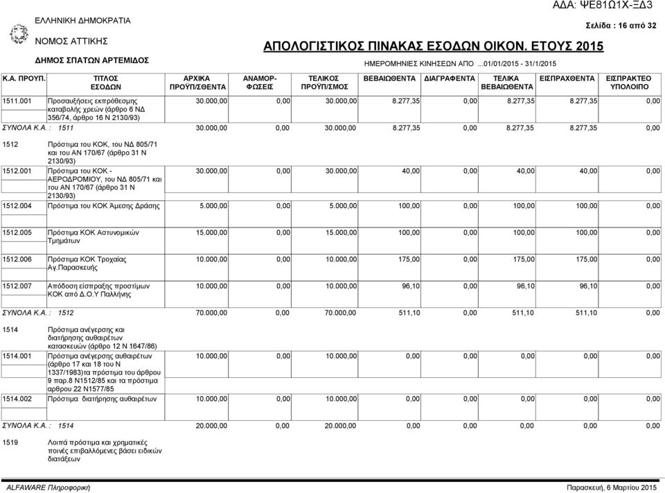 001 Πρόστιμα του ΚΟΚ - ΑΕΡΟΔΡΟΜΙΟΥ, του ΝΔ 805/71 και του ΑΝ 170/67 (άρθρο 31 Ν 2130/93) 30.00 30.00 4 4 4 1512.004 Πρόστιμα του ΚΟΚ Άμεσης Δράσης 5.00 5.00 10 10 10 1512.