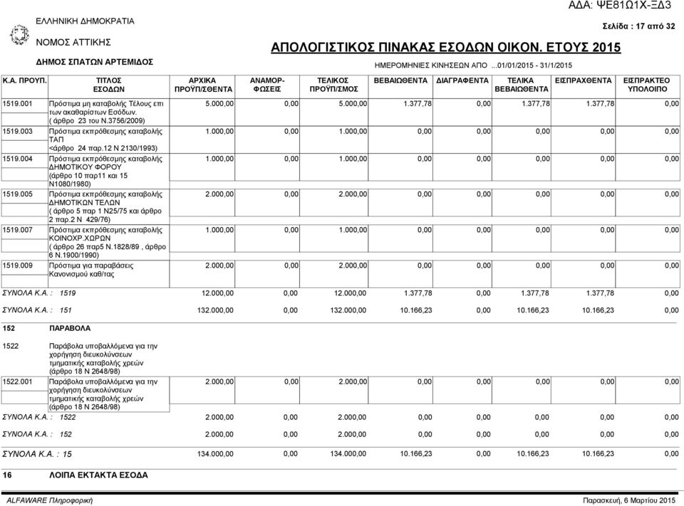 007 Πρόστιμα εκπρόθεσμης καταβολής ΚΟΙΝΟΧΡ.ΧΩΡΩΝ ( άρθρο 26 παρ5 Ν.1828/89, άρθρο 6 Ν.1900/1990) 1519.009 Πρόστιμα για παραβάσεις Κανονισμού καθ/τας Σελίδα : 17 από 32 5.00 5.00 1.377,78 1.377,78 1.377,78 1.00 1.00 1.00 1.00 2.