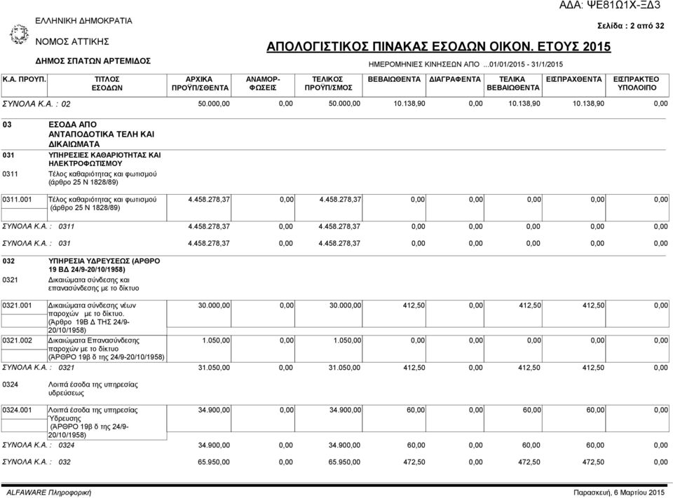 001 Τέλος καθαριότητας και φωτισμού (άρθρο 25 Ν 1828/89) 4.458.278,37 4.458.278,37 ΣΥΝΟΛΑ Κ.Α. : 0311 4.458.278,37 4.458.278,37 ΣΥΝΟΛΑ Κ.Α. : 031 4.458.278,37 4.458.278,37 032 ΥΠΗΡΕΣΙΑ ΥΔΡΕΥΣΕΩΣ (ΑΡΘΡΟ 19 ΒΔ 24/9-20/10/1958) 0321 Δικαιώματα σύνδεσης και επανασύνδεσης με το δίκτυο 0321.