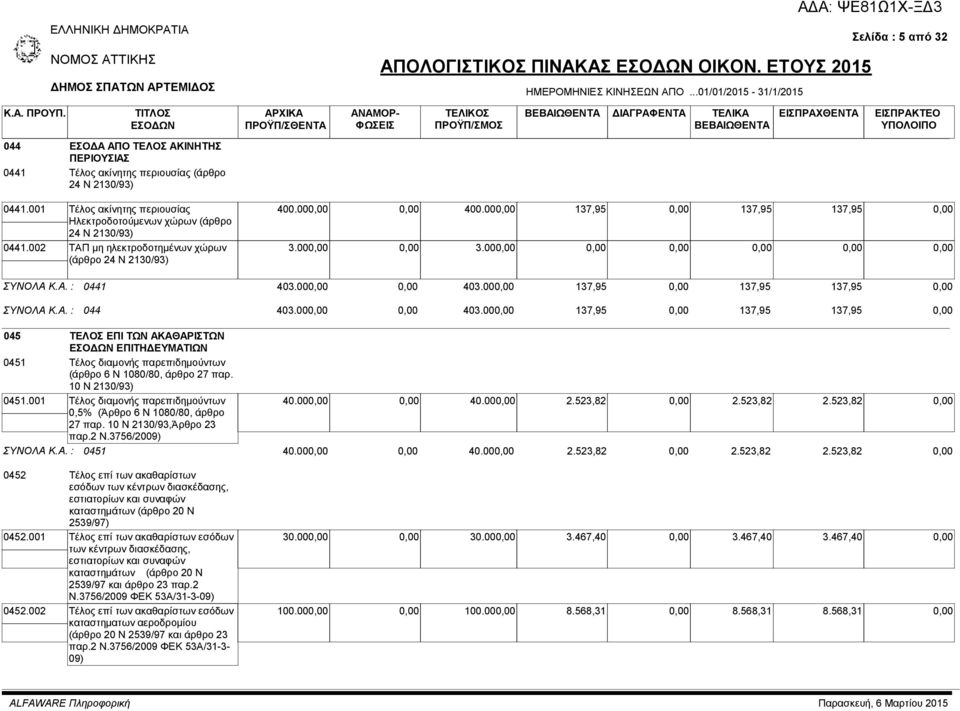 00 137,95 137,95 137,95 ΣΥΝΟΛΑ Κ.Α. : 044 403.00 403.00 137,95 137,95 137,95 045 ΤΕΛΟΣ ΕΠΙ ΤΩΝ ΑΚΑΘΑΡΙΣΤΩΝ ΕΠΙΤΗΔΕΥΜΑΤΙΩΝ 0451 Τέλος διαμονής παρεπιδημούντων (άρθρο 6 Ν 1080/80, άρθρο 27 παρ.
