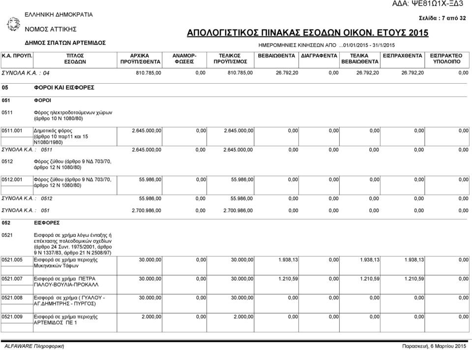 001 Φόρος ζύθου (άρθρο 9 ΝΔ 703/70, άρθρο 12 Ν 1080/80) 55.986,00 55.986,00 ΣΥΝΟΛΑ Κ.Α. : 0512 55.986,00 55.986,00 ΣΥΝΟΛΑ Κ.Α. : 051 2.700.