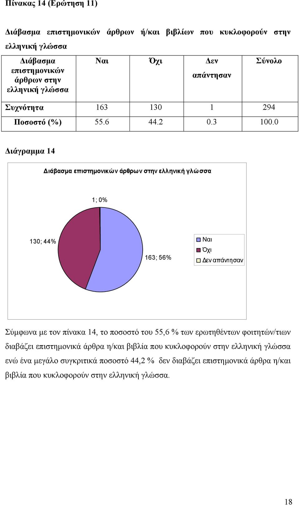 13 1 Ποσοστό (%) 55.6 44.2.3. Διάγραμμα 14 ιάβασμα επιστημονικών άρθρων στην ελληνική γλώσσα 1; % 13; 44% 163; 56% Ναι Όχι εν απάντησαν Σύμφωνα με τον