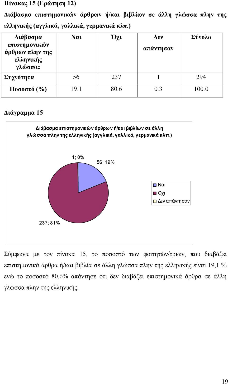 1 Ποσοστό (%) 19.1 8.6.3. Διάγραμμα 15 ιάβασμα επιστημονικών άρθρων ή/και βιβλίων σε άλλη γλώσσα πλην της ελληνικής (αγγλικά, γαλλικά, γερμανικά κλπ.