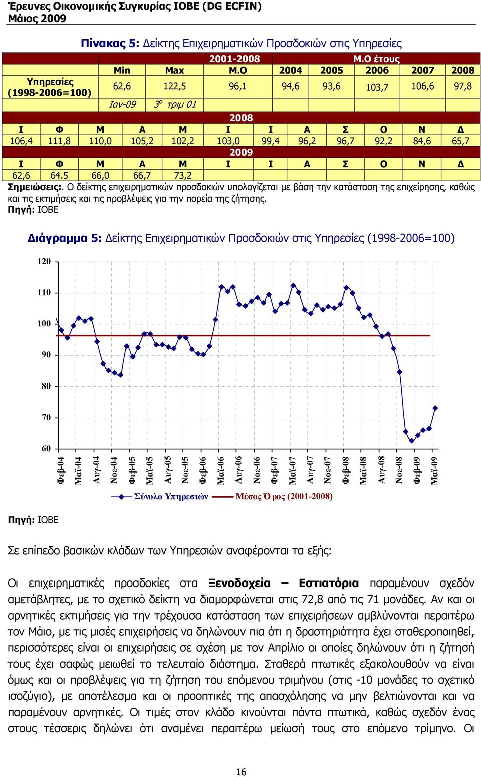 5 66,0 66,7 73,2 Σηµειώσεις:. Ο δείκτης επιχειρηµατικών προσδοκιών υπολογίζεται µε βάση την κατάσταση της επιχείρησης, καθώς και τις εκτιµήσεις και τις προβλέψεις για την πορεία της ζήτησης.