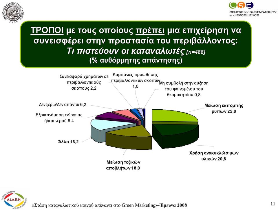 Καµπάνιες προώθησης περιβαλλοντικών σκοπών Μη συµβολή στην αύξηση 1,6 του φαινοµένου του θερµοκηπίου 0,8 Μείωση εκποµπής ρύπων 25,8 Άλλο