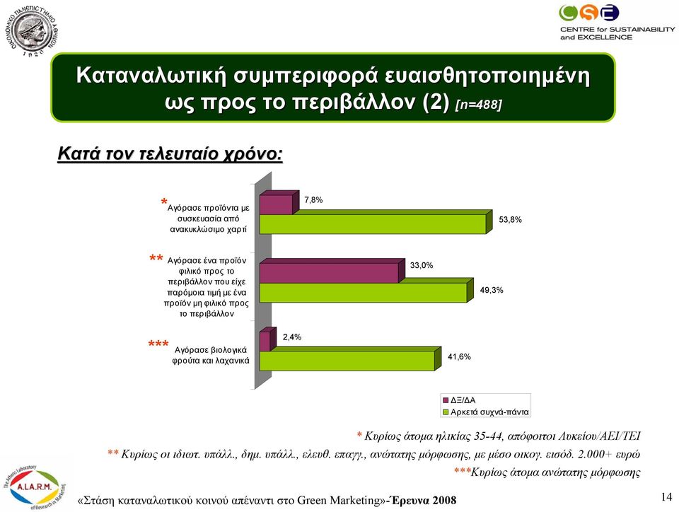 βιολογικά φρούτα και λαχανικά 41,6% Ξ/ Α Αρκετά συχνά-πάντα * Κυρίως άτοµα ηλικίας 35-44, απόφοιτοι Λυκείου/ΑΕΙ/ΤΕΙ ** Κυρίως οι ιδιωτ. υπάλλ., δηµ. υπάλλ., ελευθ.