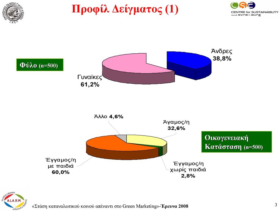 Έγγαµος/η µε παιδιά 60,0% Έγγαµος/η χωρίς παιδιά 2,8% «Στάση