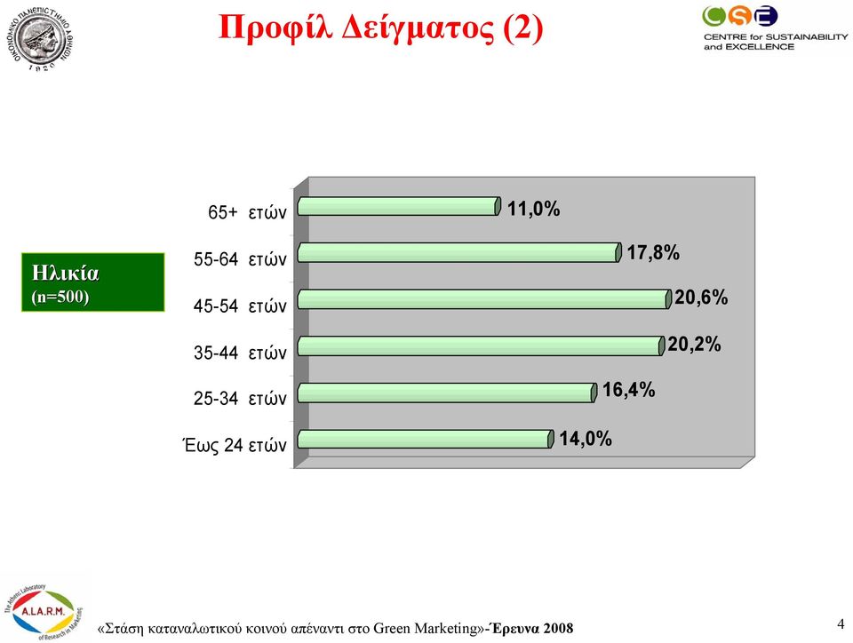 ετών 17,8% 20,6% 20,2% 16,4% 14,0% «Στάση