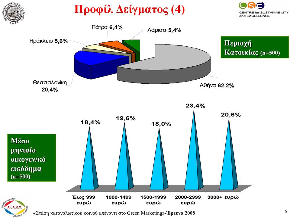 οικογεν/κό εισόδηµα (n=500) Έως 999 ευρώ 1000-1499 ευρώ 1500-1999 ευρώ 2000-2999