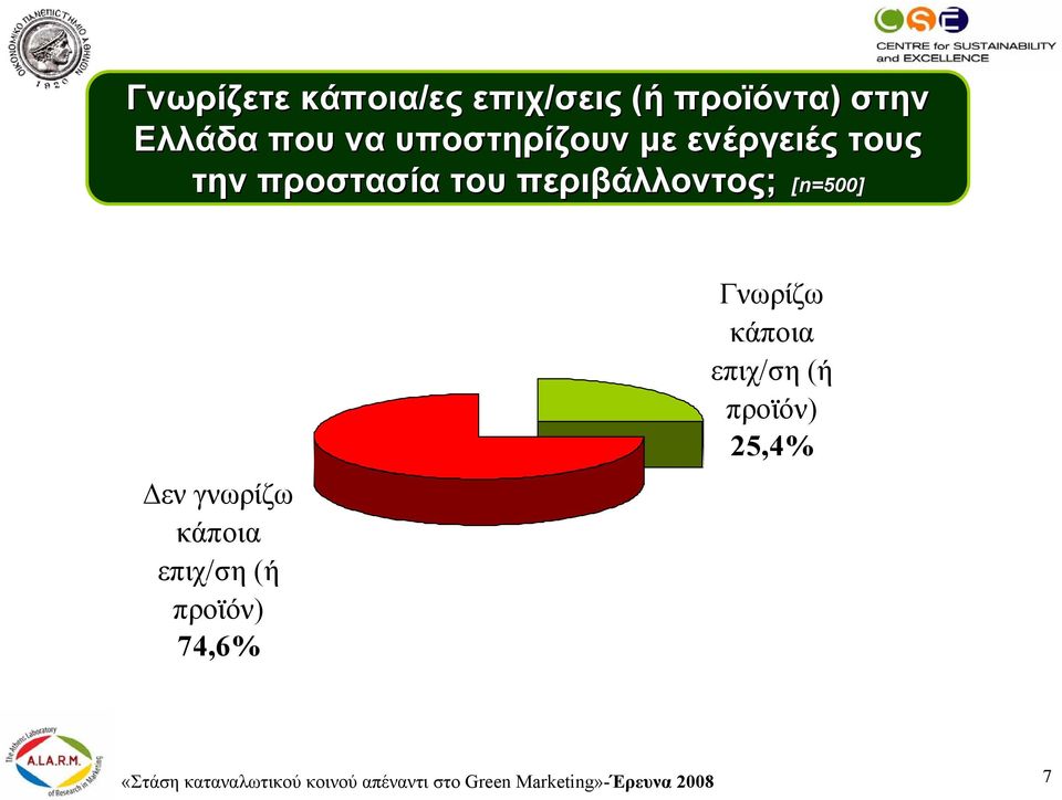 εν γνωρίζω κάποια επιχ/ση (ή προϊόν) 74,6% Γνωρίζω κάποια επιχ/ση (ή