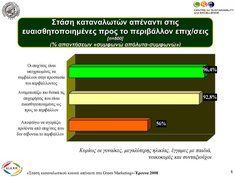 ευαισθητοποιηµένες ως προς το περιβάλλον 96,4% 92,8% Αποφεύγω να αγοράζω προϊόντα από επιχ/σεις που δεν σέβονται το περιβάλλον 56%