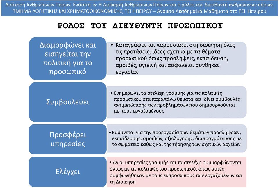 των προβλημάτων που δημιουργούνται με τους εργαζομένους Προσφέρει υπηρεσίες Ευθύνεται για την προεργασία των θεμάτων προσλήψεων, εκπαίδευσης, αμοιβών, αξιολόγησης, διαπραγμάτευσης με το σωματείο